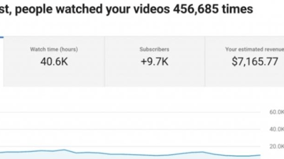 Detailed performance report of a YouTube thumbnail A/B test