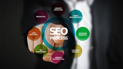 chart: website analaysis, Keyword research, content writing, link building