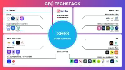 FractionalCFO Tech Stack, Process Automation and Effective Bookkeeping