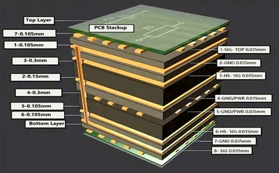 Explore the main components of Multilayer PCB with Omini’s advanced solutions.