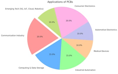 Omini: Key applications of PCB manufacturing in electronics and industrial sectors.