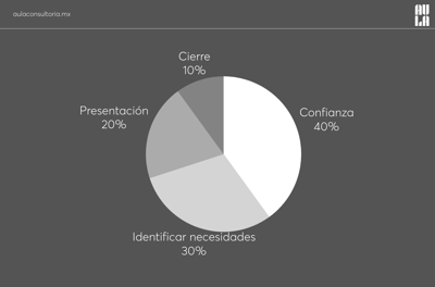 LA CONFIANZA EN LAS VENTAS