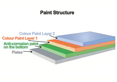 3 Layers of Paint for truck loading crane