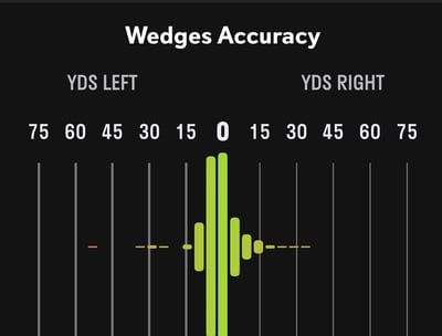 golf wedge accuracy data