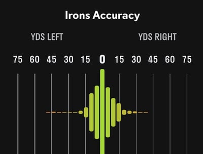 golf irons accuracy data