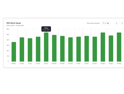 A chart showing a clients gym strength progress