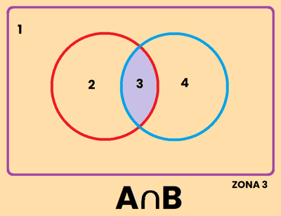 PROBABILIDAD DE A INTERSECCION B
