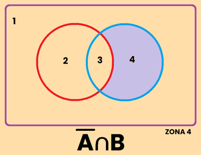 PROBABILIDAD CONTRARIO A INTERSECCION B