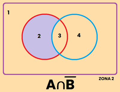PROBABILIDAD DE A INTERSECCION CONTRARIO DE B