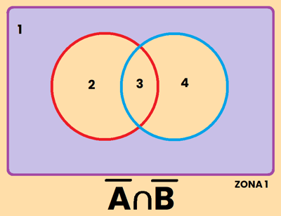 PROBABILIDAD CONTRARIO A INTERSECCION CONTRARIO DE B