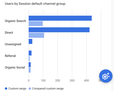 a bar chart showing the number of users who use the social media