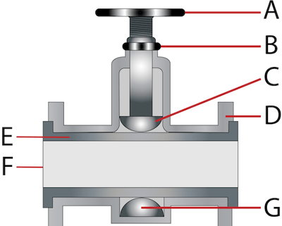 Types of valves | Cactus Trading