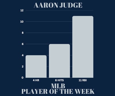 Bar graph showing Aaron Judge's stats as MLB Player of the Week: 4 homers, 6 hits, & 11 RBI.