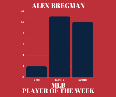 Bar graph showing Alex Bregman's stats as MLB Player of the Week: 2 homers, 11 hits, & 10 RBI.