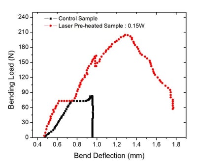 Figure shows the improvement in the strength of 3d printed when laser pre deposition heating is used