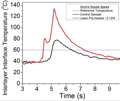 Figure shows the changes in the interface temperature during 3d printing.