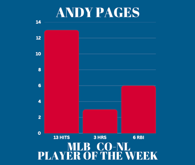 Bar graph showing Andy Page's stats as MLB Player of the Week: 13 hits, 3 homers & 6 RBI.