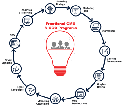 Fractional CMO CGO