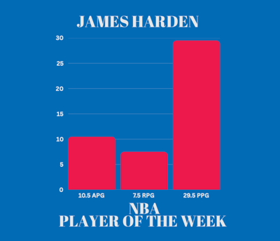 Bar graph showing James Harden's stats as NBA Player of the Week: 10.5 assists, 7.5 rebounds, & 29.5 points per game.