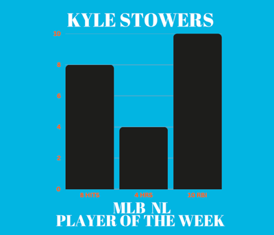 Bar graph showing Kyle Stowers's stats as MLB Player of the Week: 8 hits, 4 homers & 10 RBI.