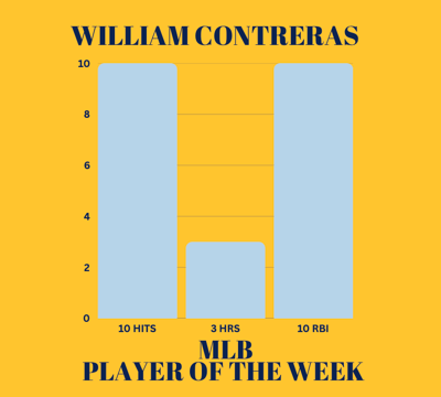 Bar graph showing William Contreras's stats as MLB Player of the Week: 10 hits, 3 homers & 10 RBI.