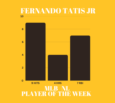 Bar graph showing William Contreras's stats as MLB Player of the Week: 9 hits, 4 homers & 7 RBI.
