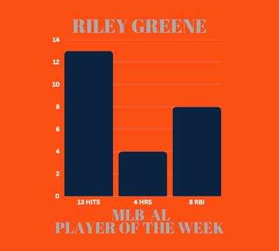 Bar graph showing Riley Greene's stats as MLB Player of the Week: 13 hits, 4 homers & 8 RBI.