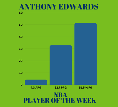 Bar graph showing Anthony Edwards's stats as NBA Player of the Week: 4.3 assists, 32.7 points per game, & 51.5 % shooting.