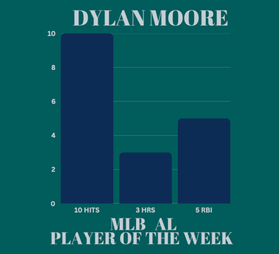 Bar graph showing Dylan Moore's stats as MLB Player of the Week: 10 hits, 3 homers & 5 RBI.
