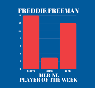 Bar graph showing Freddie Freeman's stats as MLB Player of the Week: 3 homers, 14 hits, & 12 RBI.