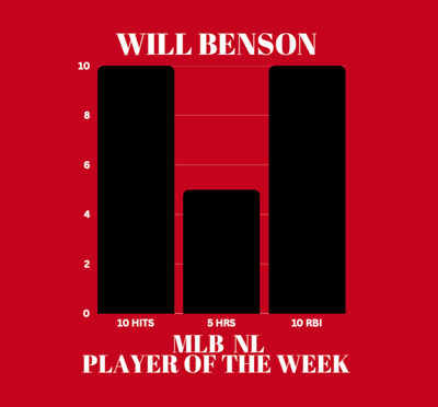 Bar graph showing Will Benson's stats as MLB Player of the Week: 5 homers, 10 hits, & 10 RBI.