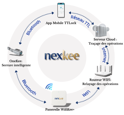 <img src="serrure-connectée-airbnb.jpg" alt="Serrure connectée nexkee verrou connecté ">