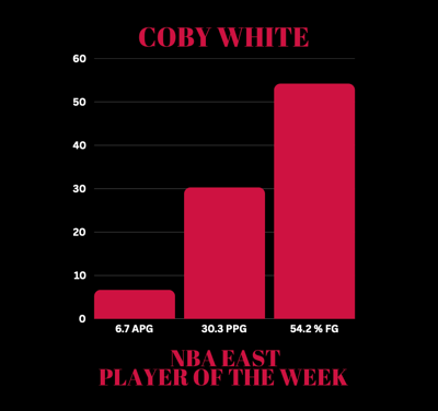 Bar graph showing Coby White's stats as NBA Player of the Week: 6.7 assists, 30.3 points per game, & 54.7 % shooting.