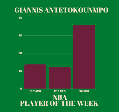 Bar graph showing Giannis Antetokounmpo’s stats as NBA Player of the Week: 13.7 assists, 12.3 rebounds, & 36 points per game.