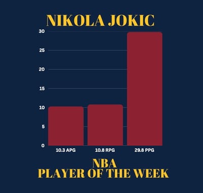 Bar graph showing Nikola Jokic's stats as NBA Player of the Week: 10.3 assists, 10.8 rebounds, & 29.8 points per game.
