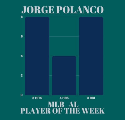 Bar graph showing Jorge Polanco's stats as MLB Player of the Week: 8 hits, 4 homers & 8 RBI.