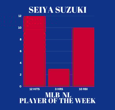 Bar graph showing Seiya Suzuki's stats as MLB Player of the Week: 3 homers, 12 hits, & 10 RBI