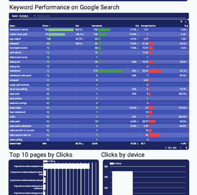Custom Google Web Analytics Dashboard for monitoring KPIs