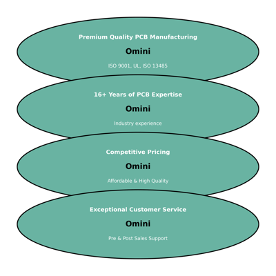 Omini: Choose for reliable, high-quality PCB services with industry expertise.