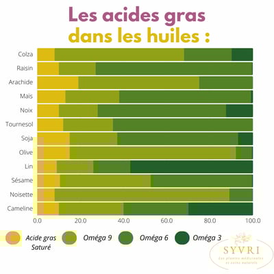 Acide gras dans les huiles végétales