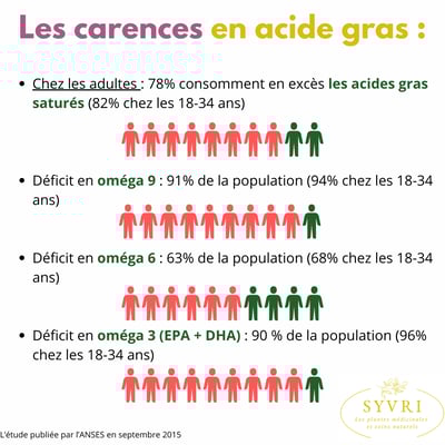 Carence acide gras adulte