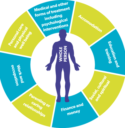 Holistic Apprach - Whole Person. Source: https://www.mentalhealthwales.net/the-whole-person-approach