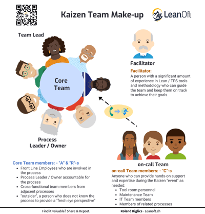 Kaizen Team build up based on RACI matrix