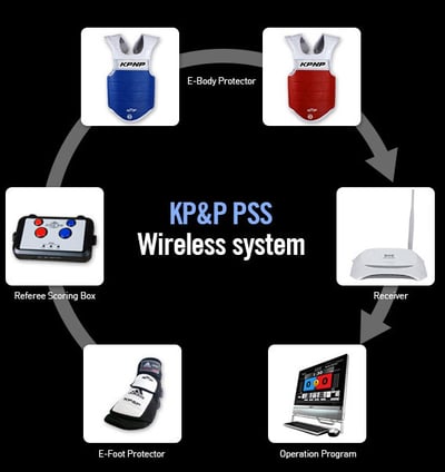 This is a diagram of the KPNP system used in Taekwondo sparring matches.