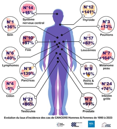 PESTICIDES SANTÉ CANCERS