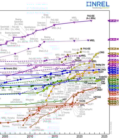 NREL Solar Cell Efficiency Table