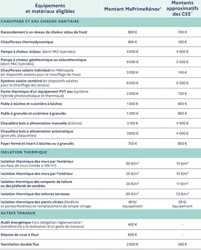barèmes monogeste revenus modestes maprimerenov
