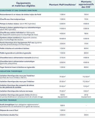 barèmes monogeste revenus très modestes maprimerenov