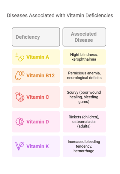 diseases associated with vitamin deficiencies