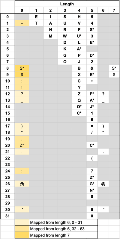 Mapping table for morse characters into an array